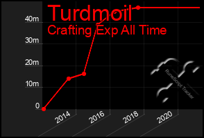 Total Graph of Turdmoil