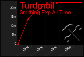 Total Graph of Turdmoil