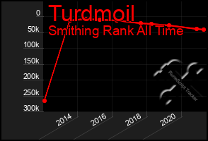 Total Graph of Turdmoil