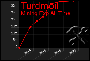 Total Graph of Turdmoil