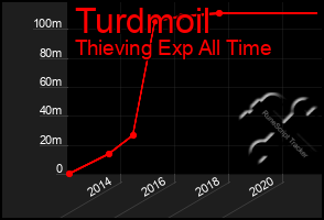 Total Graph of Turdmoil