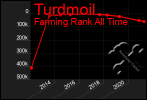 Total Graph of Turdmoil