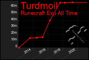 Total Graph of Turdmoil