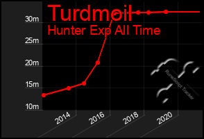 Total Graph of Turdmoil