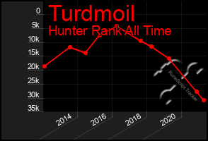 Total Graph of Turdmoil