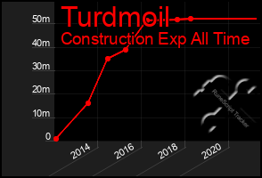 Total Graph of Turdmoil