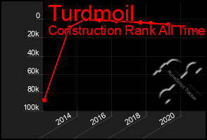 Total Graph of Turdmoil