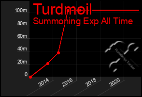 Total Graph of Turdmoil