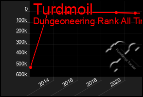 Total Graph of Turdmoil