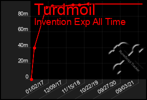 Total Graph of Turdmoil