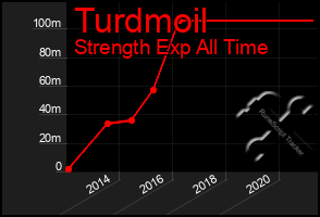 Total Graph of Turdmoil