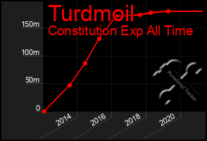 Total Graph of Turdmoil