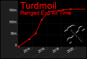 Total Graph of Turdmoil