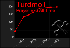 Total Graph of Turdmoil