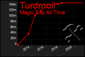 Total Graph of Turdmoil