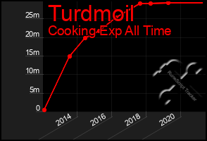 Total Graph of Turdmoil