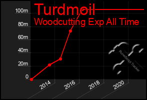 Total Graph of Turdmoil