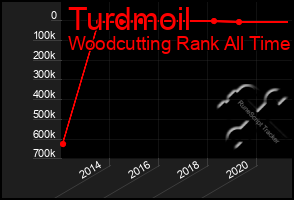 Total Graph of Turdmoil