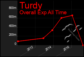 Total Graph of Turdy