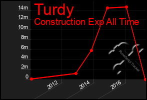 Total Graph of Turdy