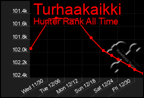 Total Graph of Turhaakaikki