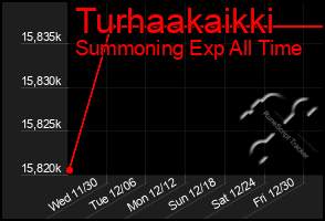 Total Graph of Turhaakaikki