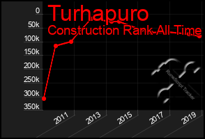 Total Graph of Turhapuro