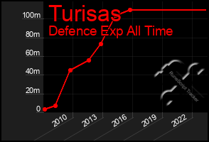 Total Graph of Turisas