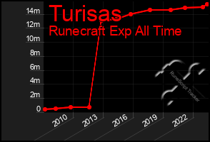 Total Graph of Turisas