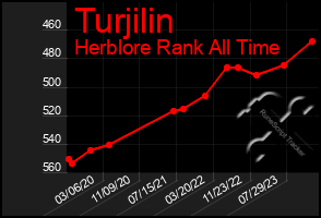 Total Graph of Turjilin