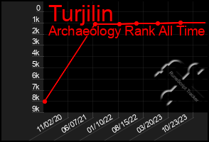 Total Graph of Turjilin