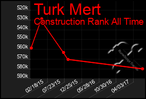 Total Graph of Turk Mert