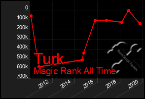 Total Graph of Turk