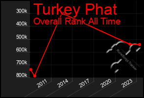 Total Graph of Turkey Phat