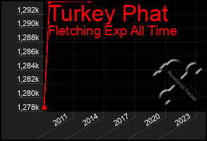 Total Graph of Turkey Phat