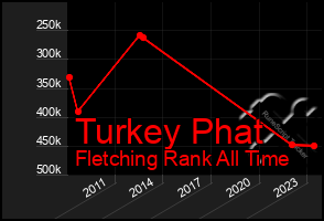 Total Graph of Turkey Phat