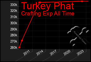 Total Graph of Turkey Phat