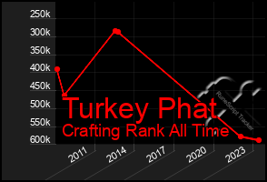 Total Graph of Turkey Phat