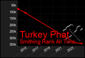 Total Graph of Turkey Phat