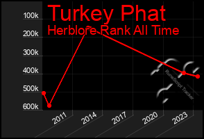 Total Graph of Turkey Phat