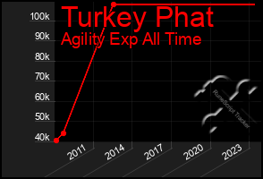 Total Graph of Turkey Phat