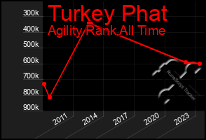 Total Graph of Turkey Phat