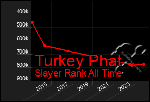 Total Graph of Turkey Phat