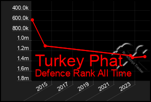 Total Graph of Turkey Phat