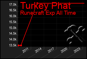 Total Graph of Turkey Phat