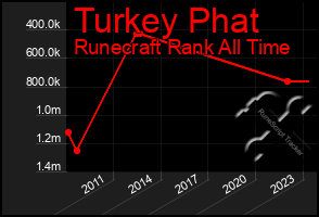 Total Graph of Turkey Phat