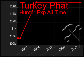 Total Graph of Turkey Phat