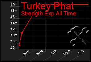 Total Graph of Turkey Phat