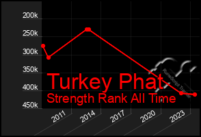 Total Graph of Turkey Phat