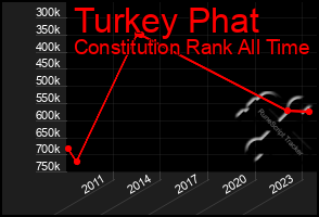 Total Graph of Turkey Phat